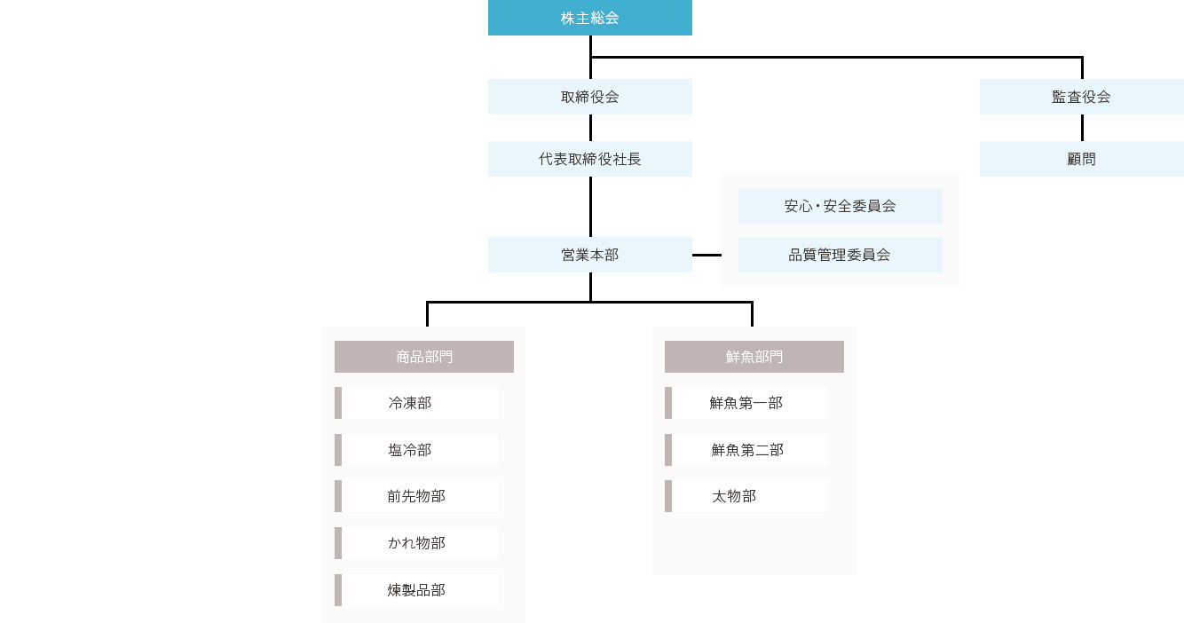 組織図